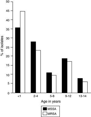 Frequency of infection by age group. MSSA, methicillin-susceptible Staphylococcus aureus (n=65); MRSA, methicillin-resistant Staphylococcus aureus (n=117). The figure shows the age distribution of patients infected by MSSA and MRSA strains. A higher frequency of infections is observed in children under 1 year.