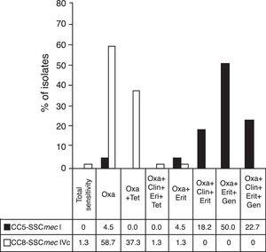 Resistance profiles of the main MRSA clones. MRSA, methicillin-resistant Staphylococcus aureus. Figure shows the profile of antimicrobial resistance of the main MRSA clones found in the study. Antibiotics assessed: oxacillin (Oxa), tetracycline (Tet), clindamycin (Clin), erythromycin (Eri), gentamycin (Gen). Dark column: isolates belonging to CC5-SCCmec-I (n=22); clear column: isolates belonging to CC8-SCCmec-IVc (n=75).