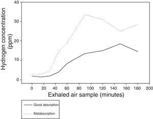 Median hydrogen concentration in the exhaled air following the administration of lactulose throughout the breath test according to the presence of intestinal fructose malabsorption.