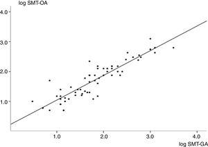 Linear correlation graph showing logarithmic transformation of microbubble counts in oral and gastric fluids (R=0.90; 95% confidence interval=0.85–0.95; p<0.001). Regression analysis found y=0.90x+0.22 (R2=0.81), where ‘y’ is microbubble count in oral aspirates, and ‘x’ is microbubble count in gastric aspirates. SMT-OA, stable microbubble test in oral aspirates; SMT-GA, stable microbubble test in gastric aspirates.