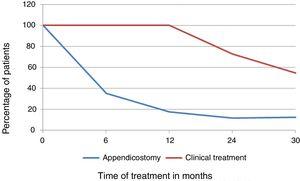 Percentage of patients with retentive fecal incontinence at 6, 12, 24 months and final evaluation after choice of treatment: appendicostomy or clinical treatment.