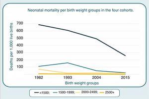 Neonatal mortality per birth weight groups in the four cohorts.