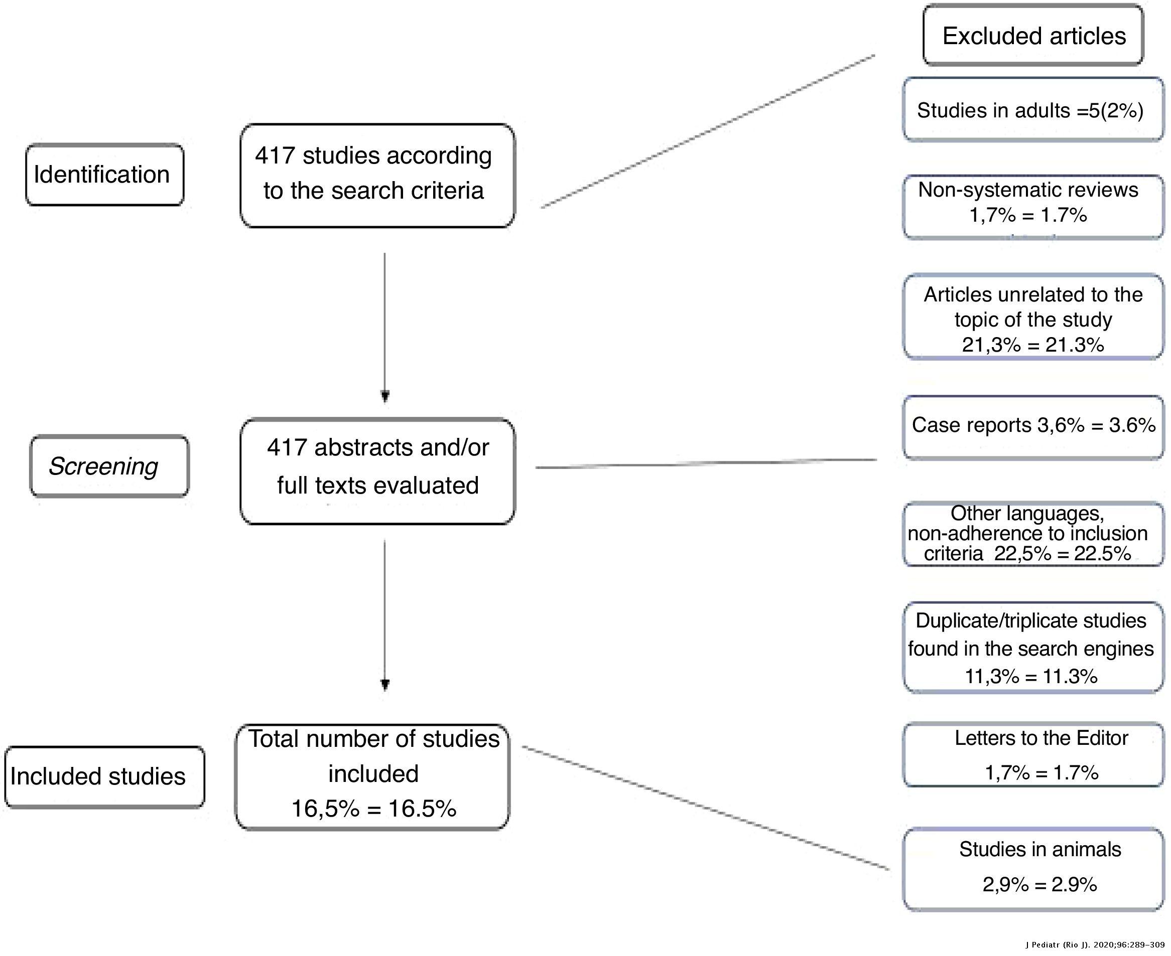 Propofol use in newborns and children: is it safe? A systematic review