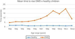 Mean time to rise chart: DMD and healthy. Chart representation of the mean of time to rise from the ground in patients with DMD and healthy ones. TR2, time to rise at 2 years; TR3, rime to rise at 3 years; TR4, time to rise at 4 years; TR5, time to rise at 5 years; TR6, time to rise at 6 Years; TR7, time to rise at 7 years; TR8, time to rise at 8 years; TR9, time to rise at 9 years; TR10, time to rise at 10 years; TR11, time to rise at 11 years; TR12, time to rise at 12 years.
