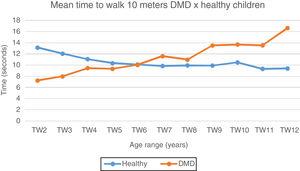 Mean time to walk 10meters: DMD and healthy. Chart representation of the mean of time to walk 10meters in patients with DMD and healthy ones. TW2, time to walk at 2 years; TW3, time to walk at 3 years; TW4, time to walk at 4 years; TW5, time to walk at 5 years; TW6, time to walk at 6 years; TW7, time to walk at 7 years; TW8, time to walk at 8 years; TW9, time to walk at 9 years; TW10, time to walk at 10 years; TW11, time to walk at 11 years; TW12, time to walk at 12 years.