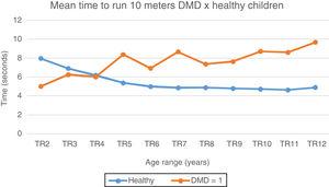 Mean time to run 10meters: DMD and healthy. Chart representation of the mean of time to run 10meters in patients with DMD and healthy ones. TR2, time to run at 2 years; TR3, time to run at 3 years; TR4, time to run at 4 years; TR5, time to run at 5 years; TR6, time to run at 6 years; TR7, time to run at 7 years; TR8, time to run at 8 years; TR9, time to run at 9 years; TR10, time to run at 10 years; TR11, time to run at 11 years; TR12, time to run at 12 years.