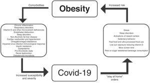 Interrelationships between obesity and COVID-19.
