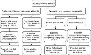 Distribution of patients in the assessment of factors associated with UDH and endoscopic prophylaxis. UDH, upper digestive hemorrhage; EHPVO, extrahepatic portal vein obstruction; UDE, upper digestive endoscopy.