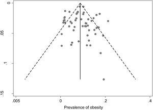 Prevalence of obesity in each study distributed according to the standard error of prevalence.