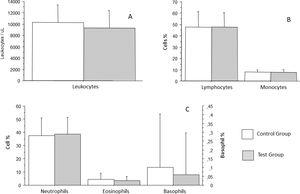 Analysis of total leukocytes count (A), lymphocytes and monocytes (B), neutrophils, eosinophils, and basophils (C) in patients with recurrent respiratory infections (test group) and patients from the control group. Bars represent the average, and vertical lines represent the standard deviation. No statistically significant difference was observed between the groups.