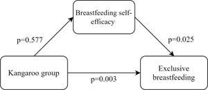 Structural equation model for the effect of breastfeeding self-efficacy as a mediator between the association of the Kangaroo Neonatal Intermediate Care Unit with exclusive breastfeeding (n = 87).