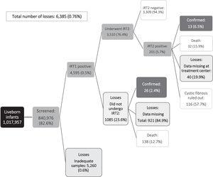Newborn screening for cystic fibrosis: outcomes over five years of implantation in a northeastern Brazilian state. IRT1, first measurement of immunoreactive trypsinogen; IRT2, second measurement of immunoreactive trypsinogen.