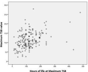 Correlation of the maximum total serum bilirubin value with the life span of newborns (in hours). Captions: Maximum TSB value; Hours of life at maximum TSB.