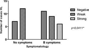 Distribution of MMP-9 marking patterns in relation to the presence of B symptoms.