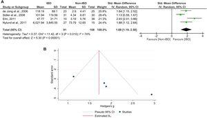 Meta-analysis of the comparison between fecal S100A12 levels in pediatric patients with IBD and non-IBD cases. (A) Forest plot. (B) Funnel plot.