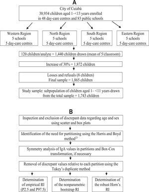 (A) Flowchart of the sample selection process. (B) Methods used for serum IgA RI calculations in healthy children.
