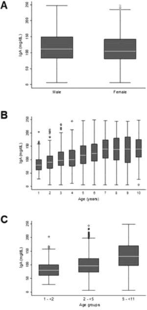 Distribution of serum IgA values among children aged 1–<11 years by sex (A), age (B), and partitions by age group (C).