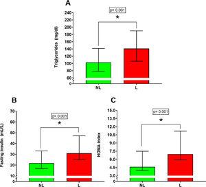 Metabolic changes of the participants according to triglycerides (A) fasting insulin (B) and HOMA index (C) data are median and interquartile range of the non-lockdown group (NL) and Lockdown group (L). * Statistical significant difference between NL and L.