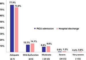Absolute and relative frequencies score categories collected at ICU admission and hospital discharge.
