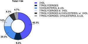 Characteristics of the dyslipidemia presented by 64 out of 79 participants.