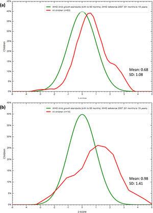 Body Mass Index z-score distribution of children and adolescents without spina bifida aged 7-16 years compared to the WHO normal distribution curve (a). Body Mass Index z-score distribution of children and adolescents with spina bifida aged 8-15 years compared to the WHO normal distribution curve (b).