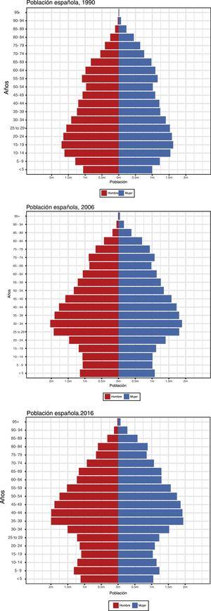 Pirámide de edad y sexo de la población española (millones) en 1990, 2006 y 2016.