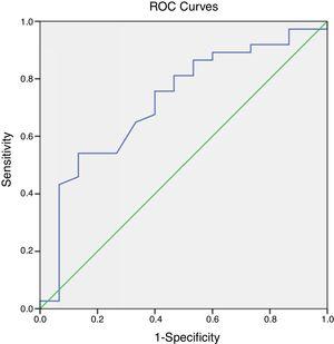 ROC curve analysis of PLT in evaluating the prognosis of COVID-19 patients.