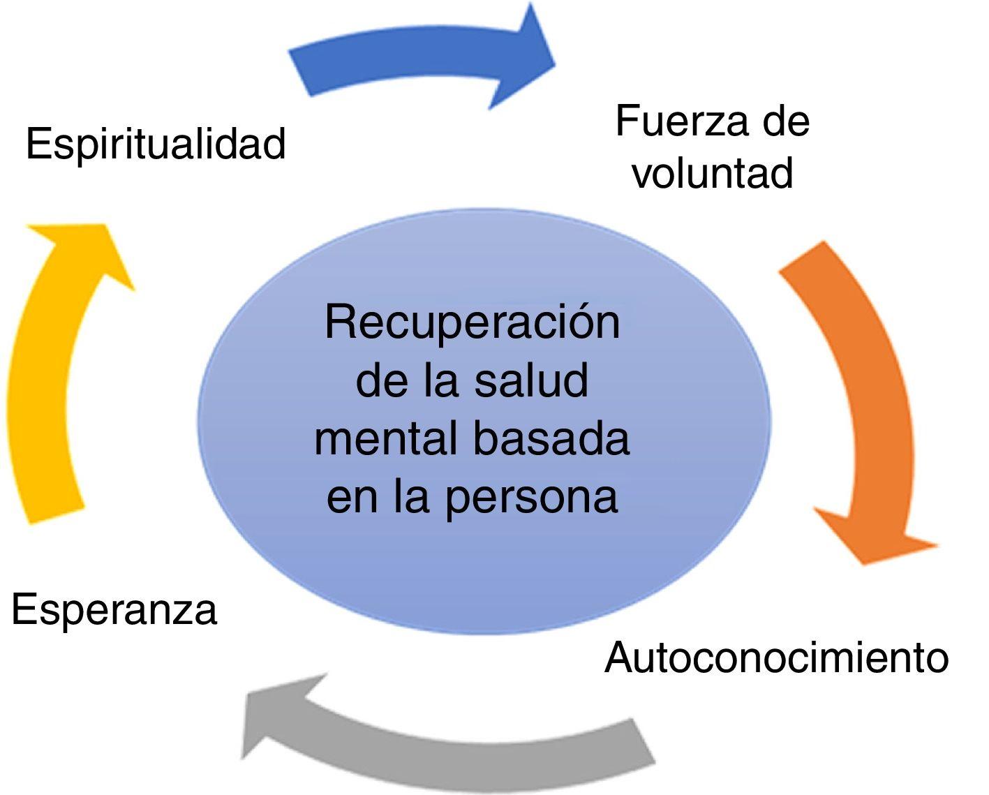 El modelo de recuperación de la salud mental y su importancia para la  enfermería colombiana | Revista Colombiana de Psiquiatría