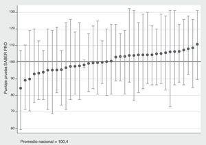 Variabilidad de los puntajes promedio en los resultados de la prueba SABER PRO de medicina 2009 entre universidades y variabilidad de los puntajes al interior de las universidades. Fuente: autores.
