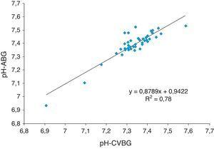 Correlación entre los valores arteriales y venosos centrales de pH (r=0,88). Fuente: autores.