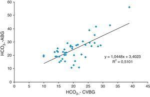 Correlación entre los valores arteriales y venosos centrales de HCO3– (r=0,714). Fuente: autores.
