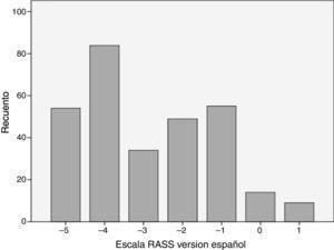 Frecuencia absoluta para cada calificación utilizando la versión en español de la escala RASS en las 300 evaluaciones realizadas. Fuente: autores.