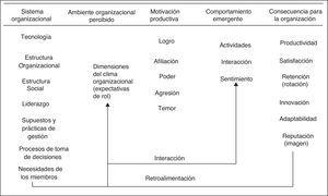 Modelo de clima organizacional.