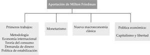 Una taxonomía de la aportación intelectual de Milton Friedman