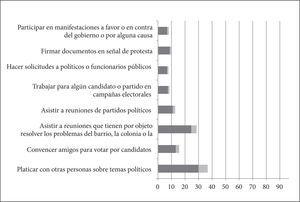 Frecuencia con la que se han realizado actividades participativas (%)