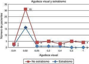 Comparación de agudeza visual en pacientes con y sin desviación ocular y prevalencia de estrabismo en pacientes con visión menor o igual a 0.02.