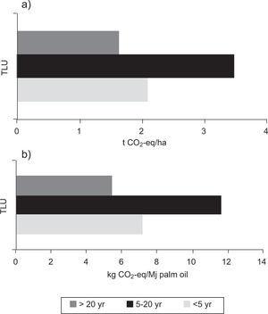 Emissions from carbon stock changes. (a) t CO2-eq/ha, (b) kg CO2-eq/MJ palm oil.