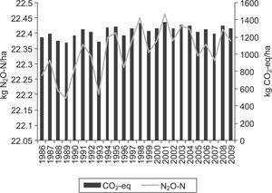 Nitrous oxide and CO2-eq emissions from 1986-2009.