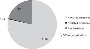 GHG emissions during tha plantation stage of oil palm production.