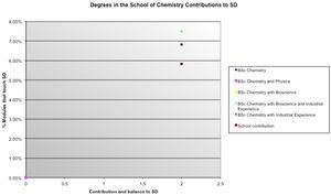 Sustainability contribution vs. strength graph for the School of Chemistry’s degrees