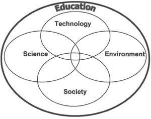 The science-technology-environment-society (STES) framework for research and education for sustainability (Zoller, 2004a,b).