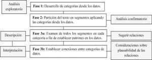 Proceso de análisis cualitativo de datos (Tesch, en García y otros, 2001).