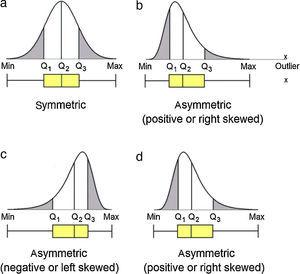 Different types of distributions (symmetric and asymmetric) and the corresponding boxplots.