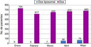 Suministro de Dox y Dox liposomal a pacientes del INCAN de enero a mayo del 2013.