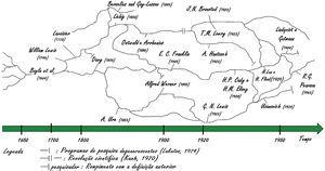 Mapa cronológico das teorias de ácido‐base. Mapa cronológico do progresso das definições ácido‐base nos últimos séculos.