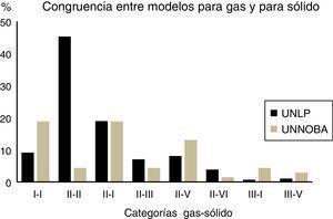 Congruencias gas-sólido. Distribución de respuestas de estudiantes de UNLP y UNNOBA, cursos 2007. UNLP: Universidad Nacional de La Plata; UNNOBA: Universidad Nacional del Noroeste de la Provincia de Buenos Aires.