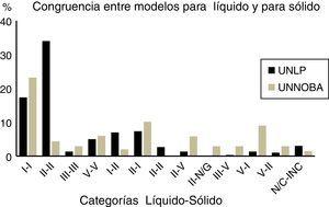Congruencias líquido-sólido. Distribución de respuestas de estudiantes de UNLP y UNNOBA, cursos 2007. UNLP: Universidad Nacional de La Plata; UNNOBA: Universidad Nacional del Noroeste de la Provincia de Buenos Aires.