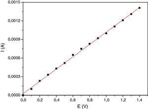 Relación corriente-potencial para la celda ficticia conformada por una resistencia de 1.0kΩ utilizada en la calibración del potenciostato.