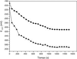 Variación del potencial de corrosión (Ecorr) de acero al carbono SAE 1010 con el tiempo de inmersión en la solución de cloruro de sodio al 0.9% en volumen. a) Sin adición de sulfato de atropina (triangulo negro). b) Con adición de sulfato de atropina en una concentración 8.58*10−5M (círculo negro).