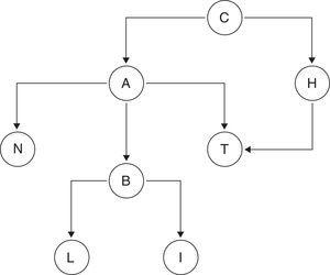 Estructura de una red bayesiana.
